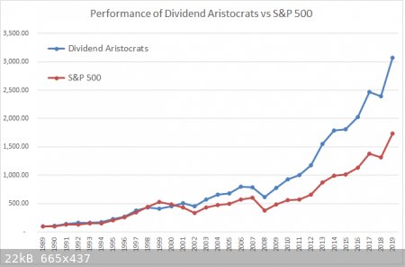 Divi-arist-vs-SP500-1989-2019.png - 22kB