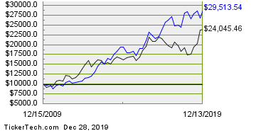 T vs JNJ 10 year 15_12_2009.png - 9kB
